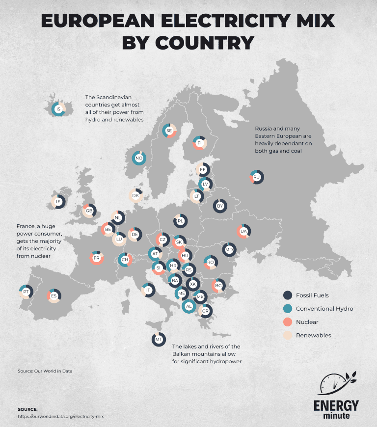 Avrupa Ülkelerine Göre Elektrik Enerjisi Karışımı