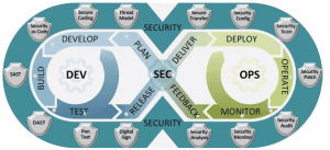 DevSecOps: Yazılım Güvenliği ile Sürekli ve Bütünleştirilmiş Bir Yaklaşım