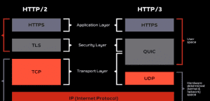 HTTP/3 HTTP over QUIC