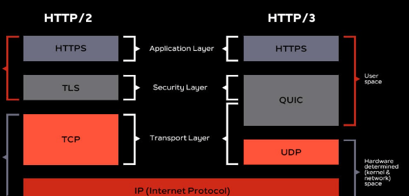 HTTP/3 HTTP over QUIC 1