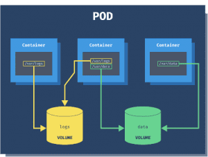 Kubernetes Volume