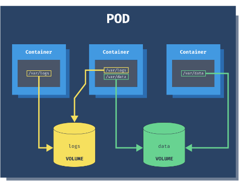 Kubernetes Volume