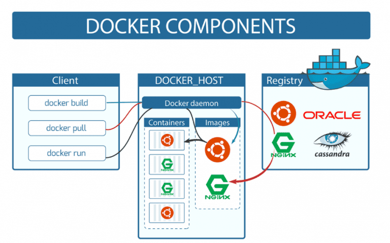 Docker Komponentleri