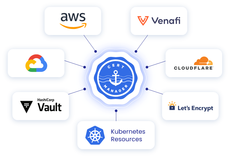 Kubernetes Cert-Manager Kurulumu ile Sertifika Otomatikleştirme