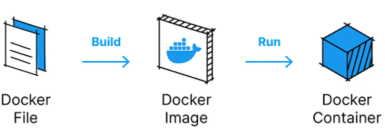 Dockerfile Nasıl Yazılır? Dockerfile Komutları