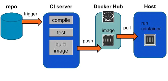 Docker'da Pull ve Push Komutları ve Docker HUB 3