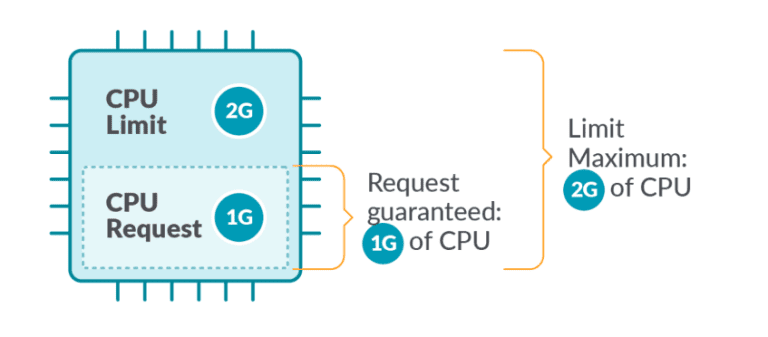 Kubernetes Request ve Limit Kullanımı