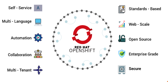 OpenShift Nedir? - Bulut Tabanlı Uygulama Platformu 3