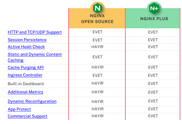 Nginx Plus Kurulumu ve İnstance Manager, ClickHouse Bağlantısı 3